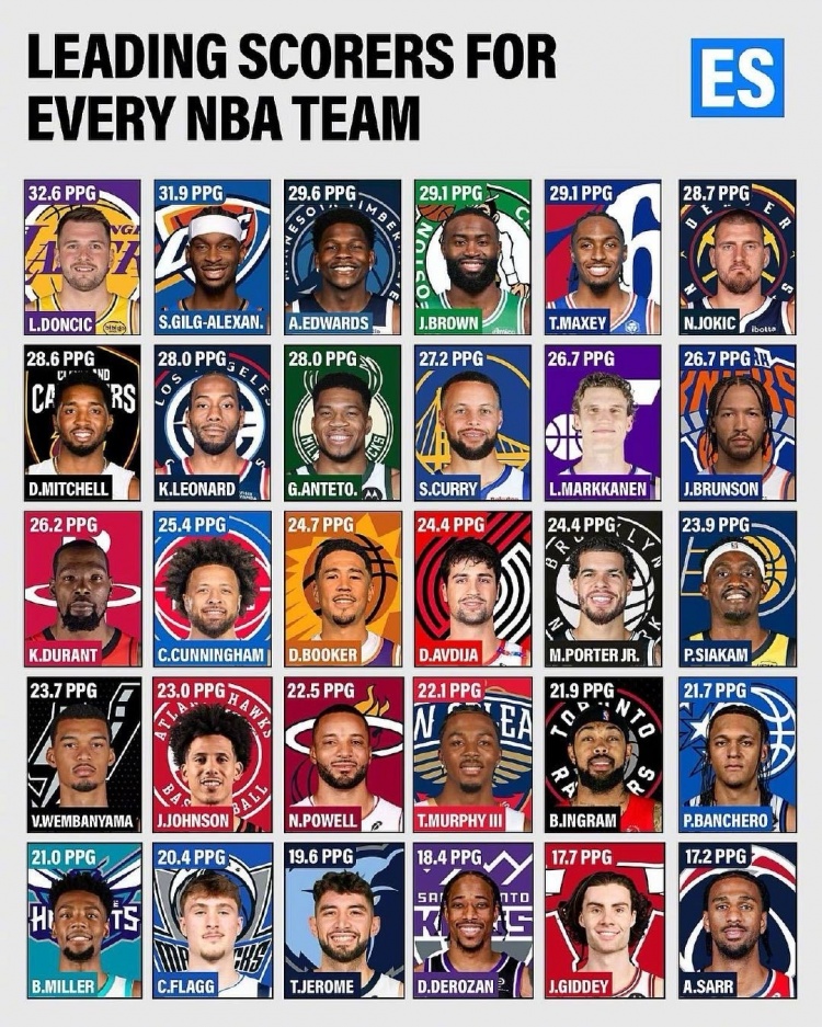 星空体育-本赛季各队得分王场均得分：077领跑 SGA华子紧随 杜库约文上榜